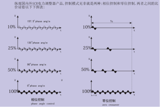 相位控制模式以及選擇(圖1) 相位控制模式以及選擇(圖1)